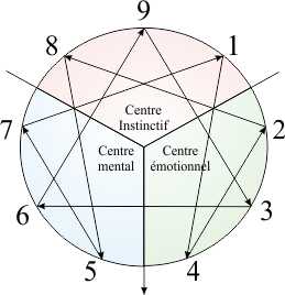 Explications Figure Ennéagramme Carcassonne
