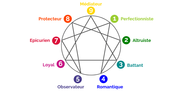 Figure Ennéagramme Carcassonne